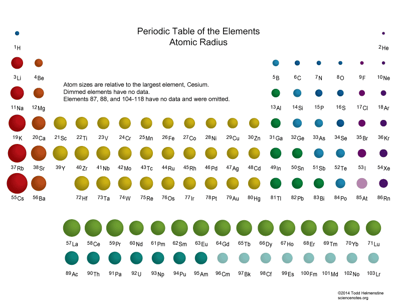 PeriodicTable AtomicRadius 670938404