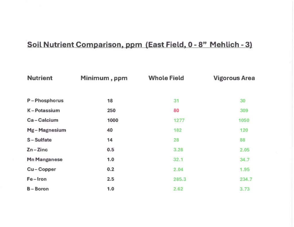 soilnutrientcomparison